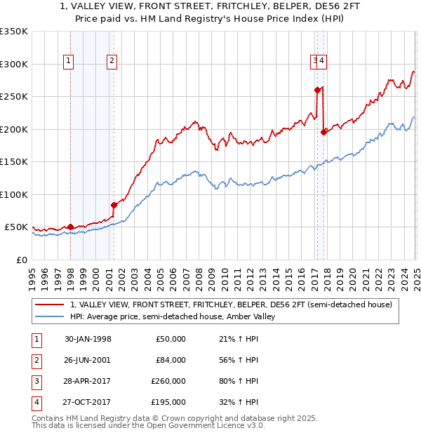 1, VALLEY VIEW, FRONT STREET, FRITCHLEY, BELPER, DE56 2FT: Price paid vs HM Land Registry's House Price Index