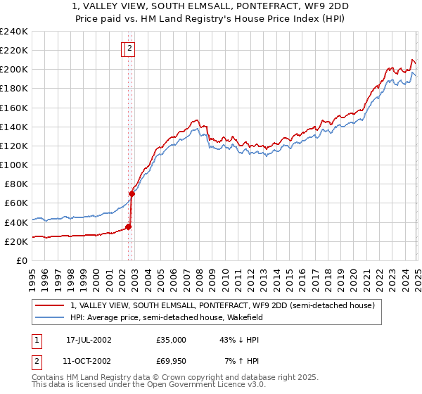 1, VALLEY VIEW, SOUTH ELMSALL, PONTEFRACT, WF9 2DD: Price paid vs HM Land Registry's House Price Index