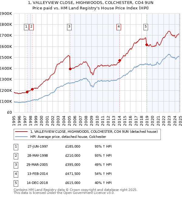 1, VALLEYVIEW CLOSE, HIGHWOODS, COLCHESTER, CO4 9UN: Price paid vs HM Land Registry's House Price Index