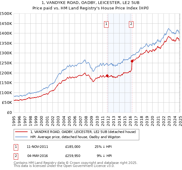 1, VANDYKE ROAD, OADBY, LEICESTER, LE2 5UB: Price paid vs HM Land Registry's House Price Index