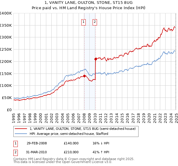 1, VANITY LANE, OULTON, STONE, ST15 8UG: Price paid vs HM Land Registry's House Price Index