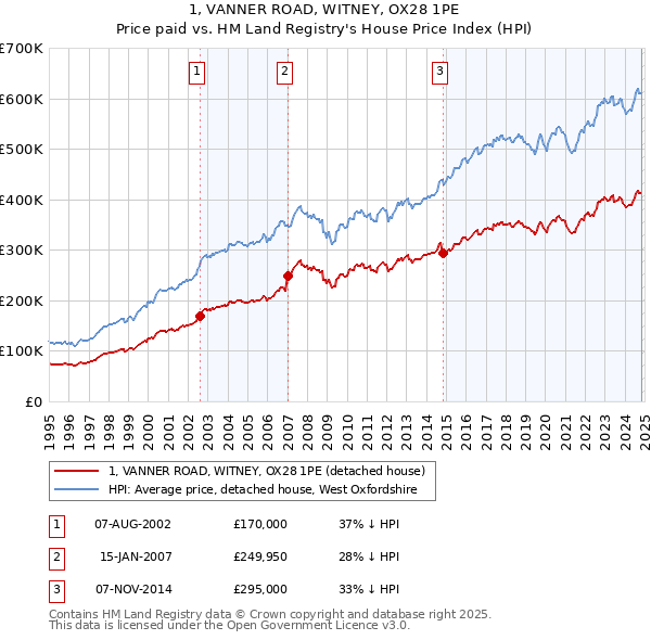 1, VANNER ROAD, WITNEY, OX28 1PE: Price paid vs HM Land Registry's House Price Index