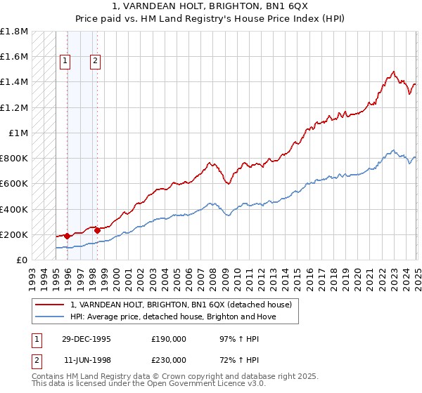 1, VARNDEAN HOLT, BRIGHTON, BN1 6QX: Price paid vs HM Land Registry's House Price Index