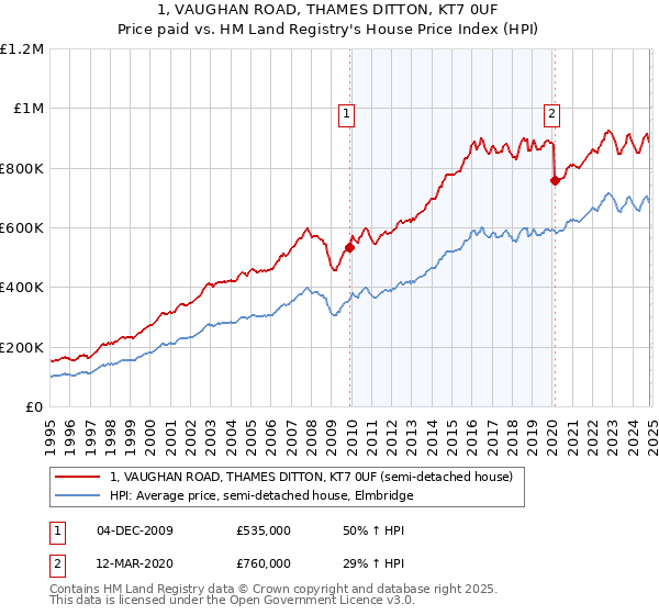 1, VAUGHAN ROAD, THAMES DITTON, KT7 0UF: Price paid vs HM Land Registry's House Price Index