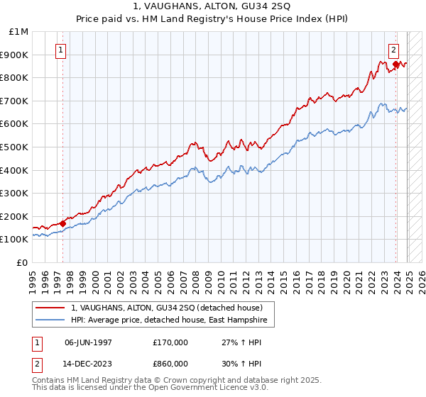 1, VAUGHANS, ALTON, GU34 2SQ: Price paid vs HM Land Registry's House Price Index