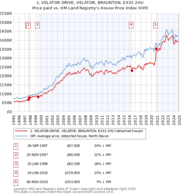 1, VELATOR DRIVE, VELATOR, BRAUNTON, EX33 2HU: Price paid vs HM Land Registry's House Price Index