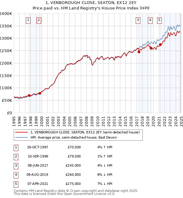 1, VENBOROUGH CLOSE, SEATON, EX12 2EY: Price paid vs HM Land Registry's House Price Index