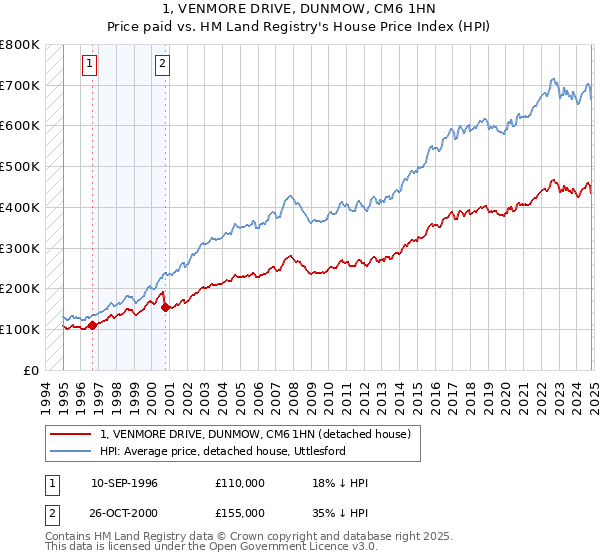 1, VENMORE DRIVE, DUNMOW, CM6 1HN: Price paid vs HM Land Registry's House Price Index