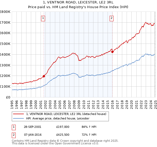 1, VENTNOR ROAD, LEICESTER, LE2 3RL: Price paid vs HM Land Registry's House Price Index