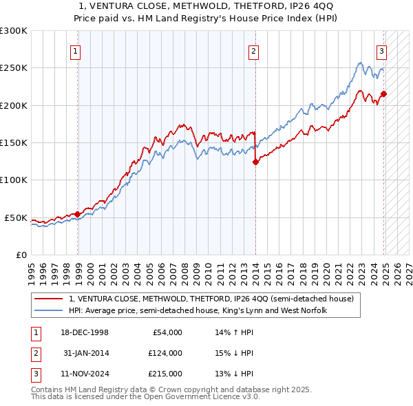 1, VENTURA CLOSE, METHWOLD, THETFORD, IP26 4QQ: Price paid vs HM Land Registry's House Price Index