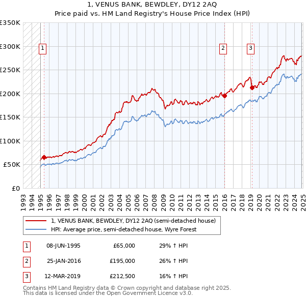 1, VENUS BANK, BEWDLEY, DY12 2AQ: Price paid vs HM Land Registry's House Price Index