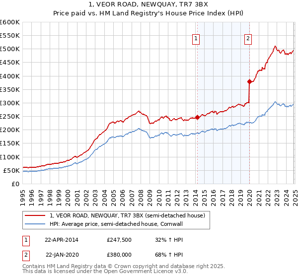 1, VEOR ROAD, NEWQUAY, TR7 3BX: Price paid vs HM Land Registry's House Price Index