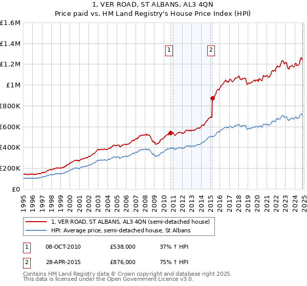 1, VER ROAD, ST ALBANS, AL3 4QN: Price paid vs HM Land Registry's House Price Index