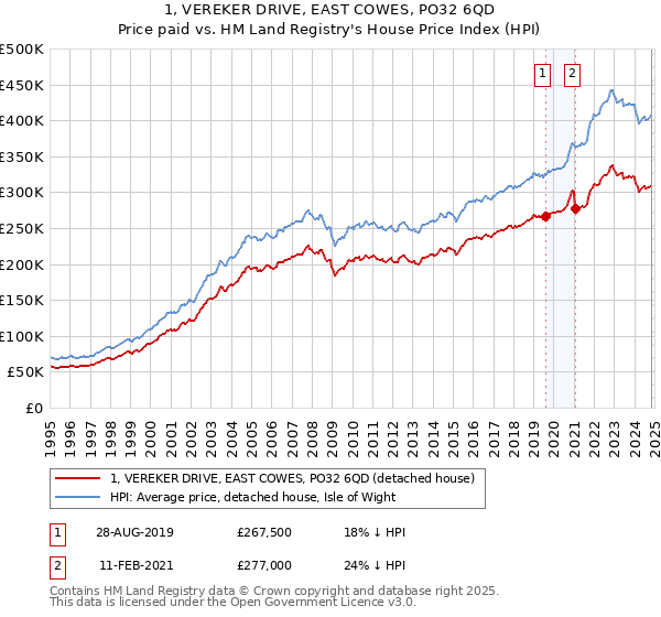 1, VEREKER DRIVE, EAST COWES, PO32 6QD: Price paid vs HM Land Registry's House Price Index