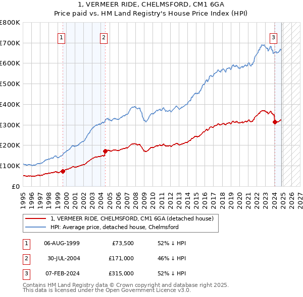 1, VERMEER RIDE, CHELMSFORD, CM1 6GA: Price paid vs HM Land Registry's House Price Index