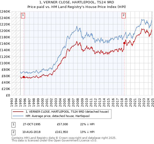 1, VERNER CLOSE, HARTLEPOOL, TS24 9RD: Price paid vs HM Land Registry's House Price Index