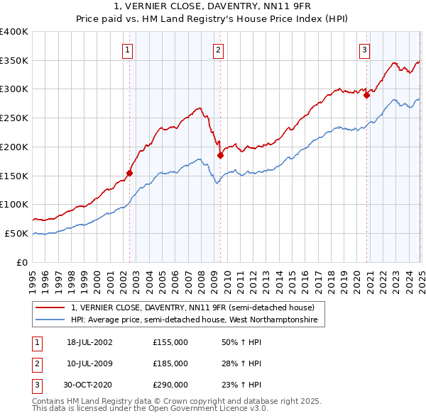 1, VERNIER CLOSE, DAVENTRY, NN11 9FR: Price paid vs HM Land Registry's House Price Index