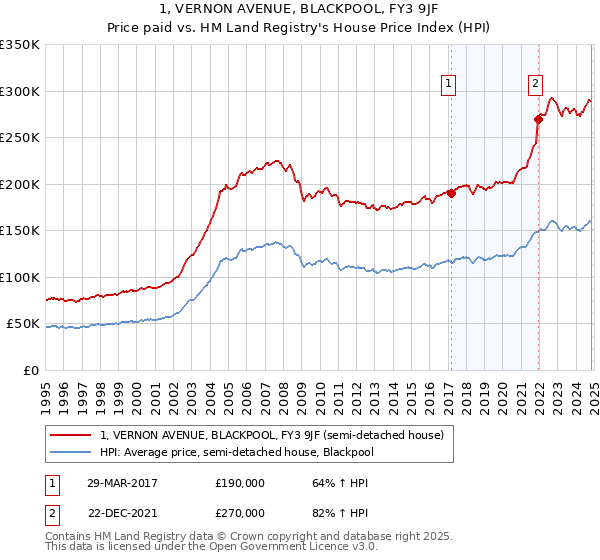 1, VERNON AVENUE, BLACKPOOL, FY3 9JF: Price paid vs HM Land Registry's House Price Index