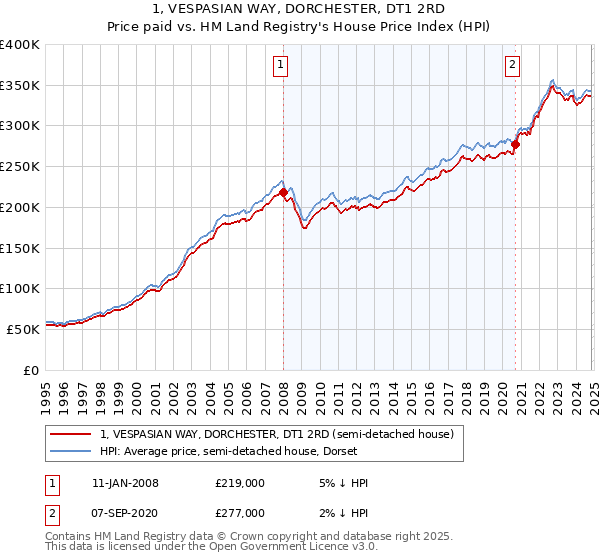 1, VESPASIAN WAY, DORCHESTER, DT1 2RD: Price paid vs HM Land Registry's House Price Index