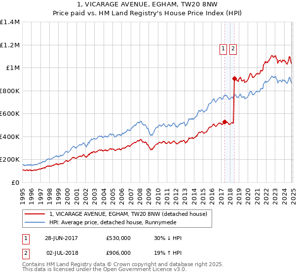 1, VICARAGE AVENUE, EGHAM, TW20 8NW: Price paid vs HM Land Registry's House Price Index