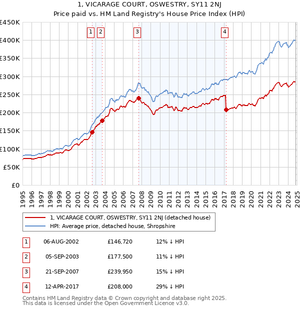 1, VICARAGE COURT, OSWESTRY, SY11 2NJ: Price paid vs HM Land Registry's House Price Index