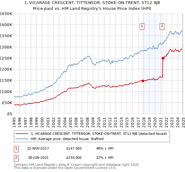 1, VICARAGE CRESCENT, TITTENSOR, STOKE-ON-TRENT, ST12 9JB: Price paid vs HM Land Registry's House Price Index