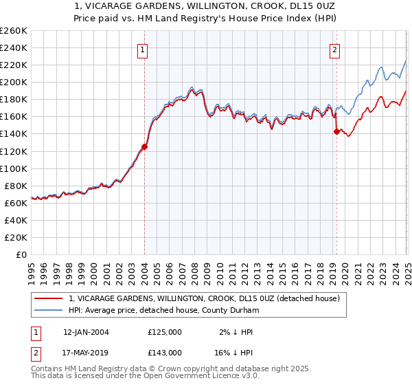 1, VICARAGE GARDENS, WILLINGTON, CROOK, DL15 0UZ: Price paid vs HM Land Registry's House Price Index