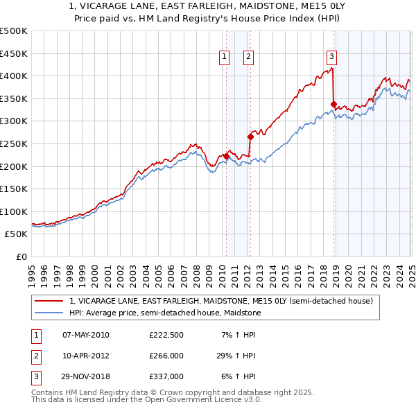 1, VICARAGE LANE, EAST FARLEIGH, MAIDSTONE, ME15 0LY: Price paid vs HM Land Registry's House Price Index