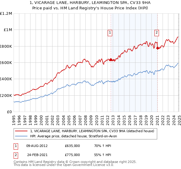 1, VICARAGE LANE, HARBURY, LEAMINGTON SPA, CV33 9HA: Price paid vs HM Land Registry's House Price Index