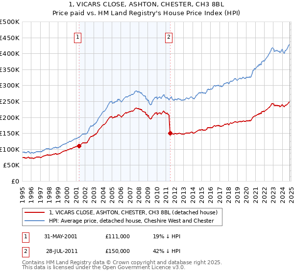 1, VICARS CLOSE, ASHTON, CHESTER, CH3 8BL: Price paid vs HM Land Registry's House Price Index