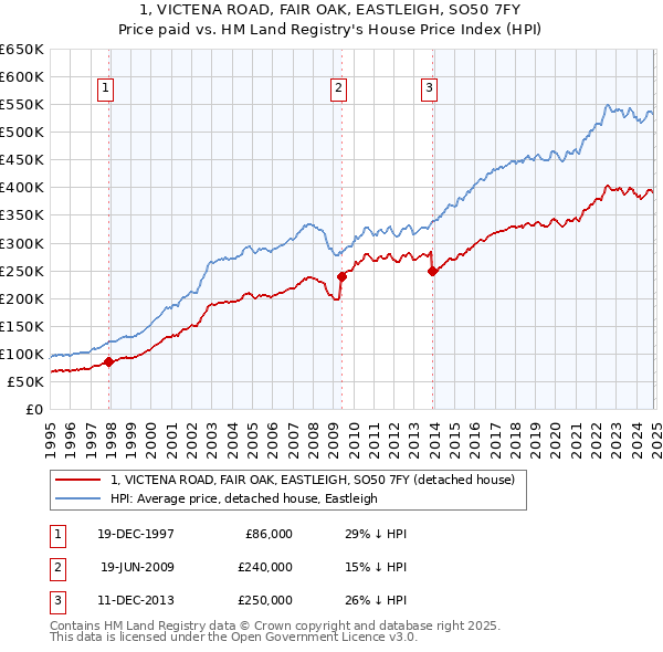 1, VICTENA ROAD, FAIR OAK, EASTLEIGH, SO50 7FY: Price paid vs HM Land Registry's House Price Index