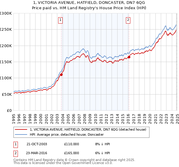 1, VICTORIA AVENUE, HATFIELD, DONCASTER, DN7 6QG: Price paid vs HM Land Registry's House Price Index