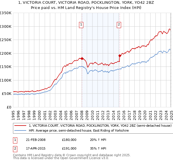 1, VICTORIA COURT, VICTORIA ROAD, POCKLINGTON, YORK, YO42 2BZ: Price paid vs HM Land Registry's House Price Index