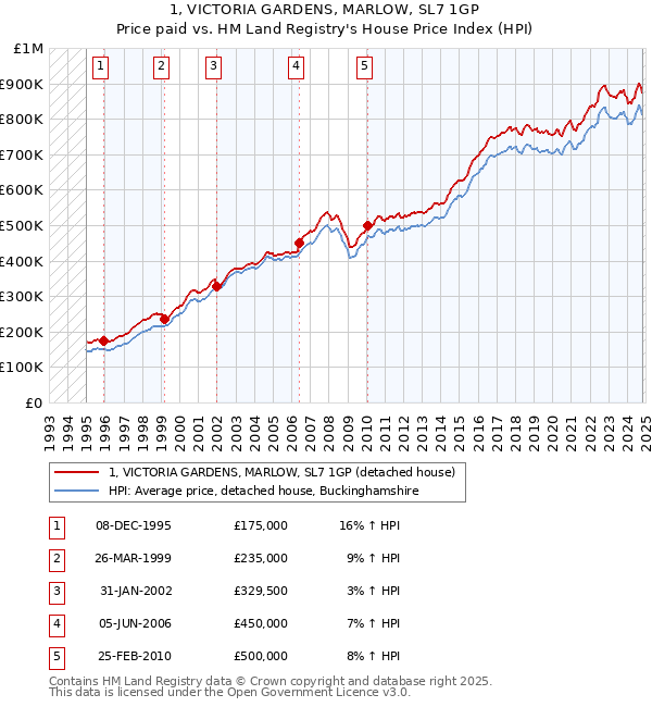 1, VICTORIA GARDENS, MARLOW, SL7 1GP: Price paid vs HM Land Registry's House Price Index