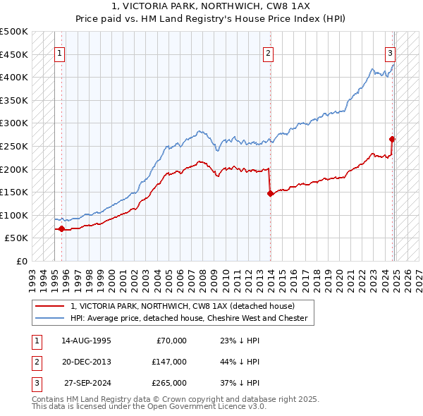 1, VICTORIA PARK, NORTHWICH, CW8 1AX: Price paid vs HM Land Registry's House Price Index