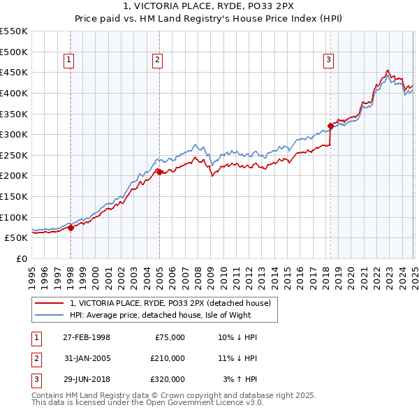 1, VICTORIA PLACE, RYDE, PO33 2PX: Price paid vs HM Land Registry's House Price Index