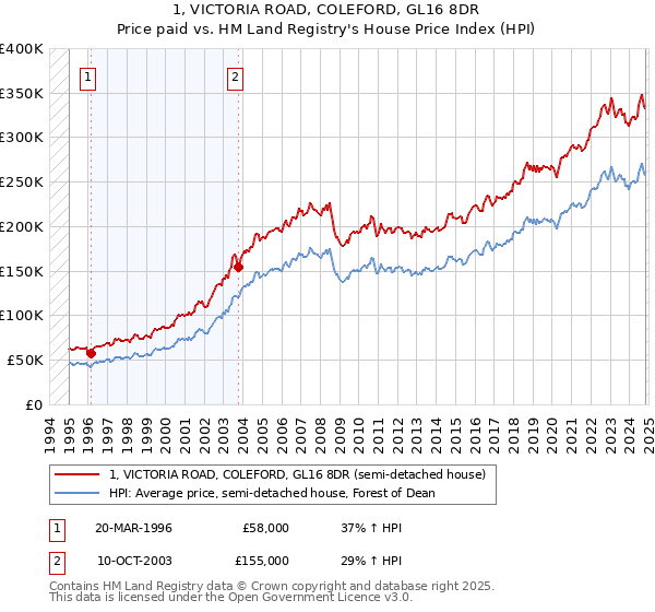 1, VICTORIA ROAD, COLEFORD, GL16 8DR: Price paid vs HM Land Registry's House Price Index