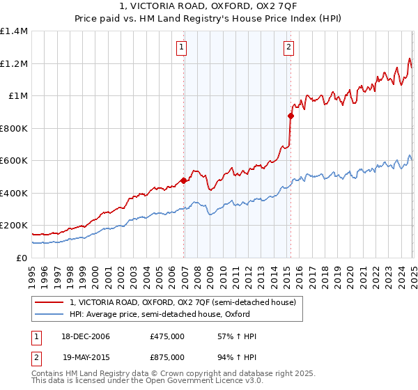 1, VICTORIA ROAD, OXFORD, OX2 7QF: Price paid vs HM Land Registry's House Price Index