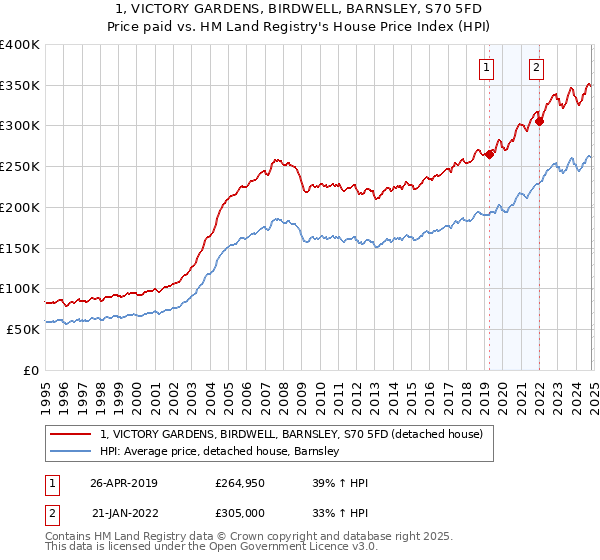 1, VICTORY GARDENS, BIRDWELL, BARNSLEY, S70 5FD: Price paid vs HM Land Registry's House Price Index