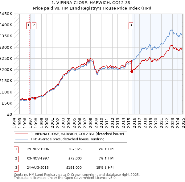 1, VIENNA CLOSE, HARWICH, CO12 3SL: Price paid vs HM Land Registry's House Price Index