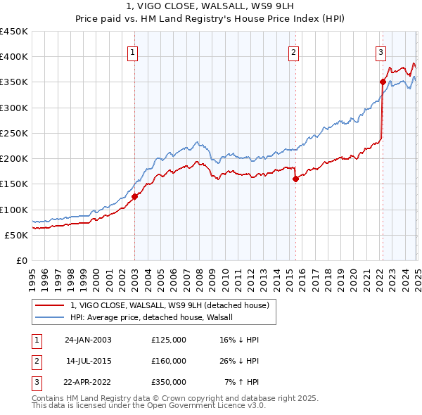 1, VIGO CLOSE, WALSALL, WS9 9LH: Price paid vs HM Land Registry's House Price Index