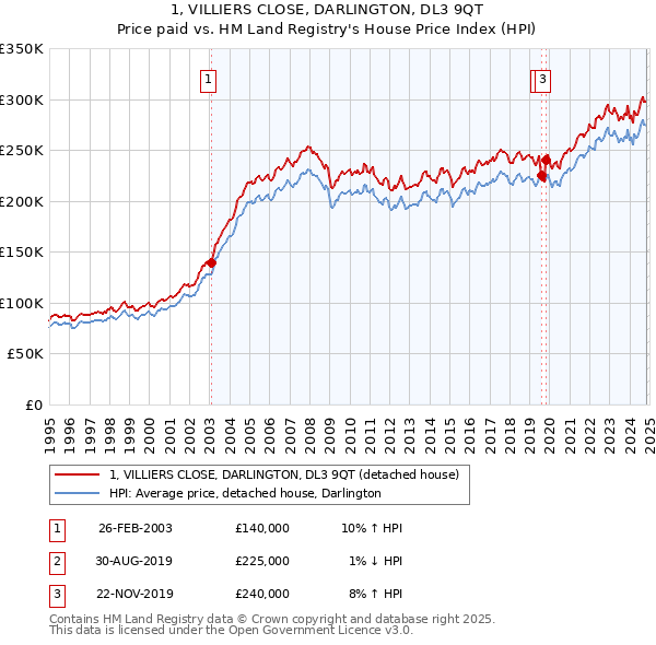 1, VILLIERS CLOSE, DARLINGTON, DL3 9QT: Price paid vs HM Land Registry's House Price Index