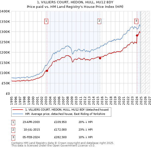 1, VILLIERS COURT, HEDON, HULL, HU12 8DY: Price paid vs HM Land Registry's House Price Index