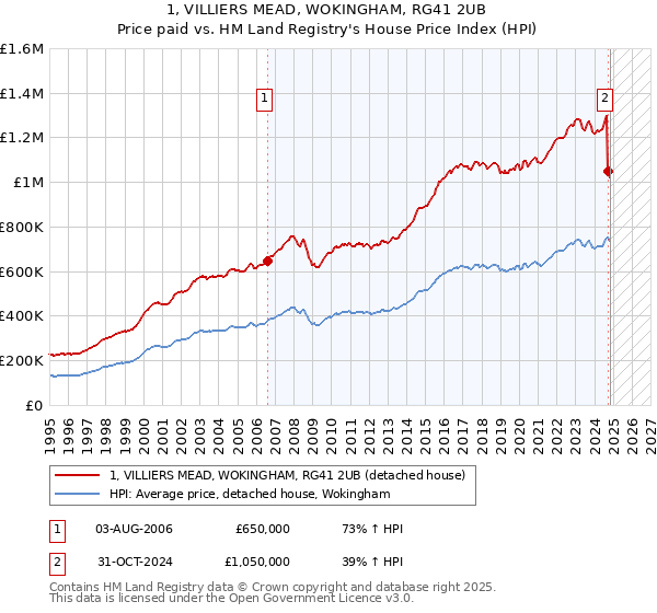 1, VILLIERS MEAD, WOKINGHAM, RG41 2UB: Price paid vs HM Land Registry's House Price Index