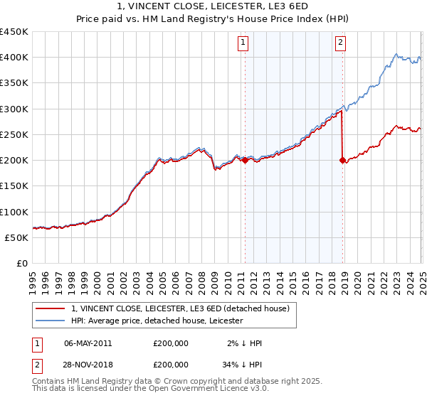 1, VINCENT CLOSE, LEICESTER, LE3 6ED: Price paid vs HM Land Registry's House Price Index