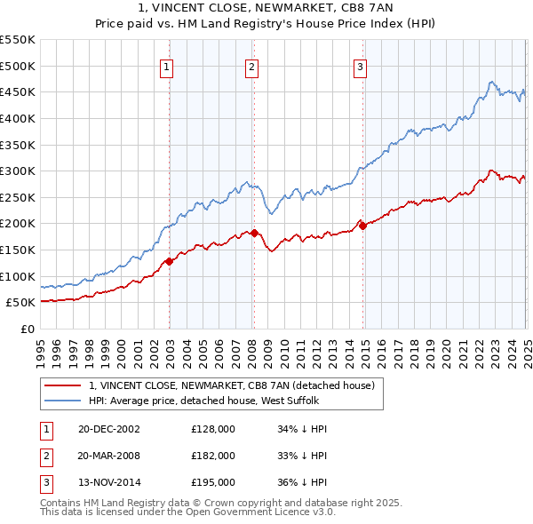 1, VINCENT CLOSE, NEWMARKET, CB8 7AN: Price paid vs HM Land Registry's House Price Index