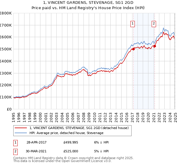 1, VINCENT GARDENS, STEVENAGE, SG1 2GD: Price paid vs HM Land Registry's House Price Index