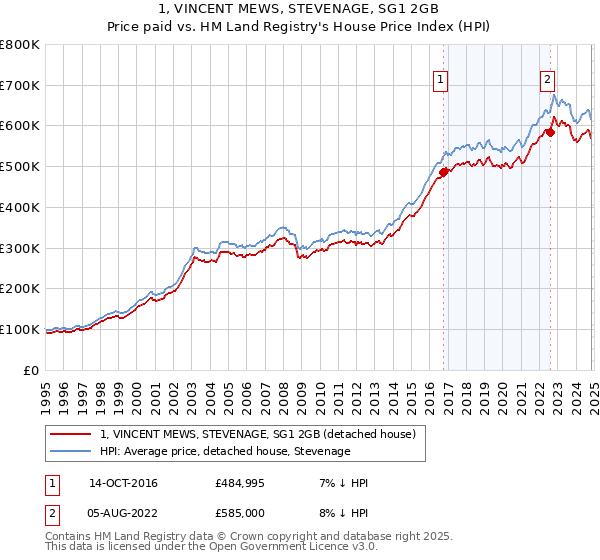 1, VINCENT MEWS, STEVENAGE, SG1 2GB: Price paid vs HM Land Registry's House Price Index