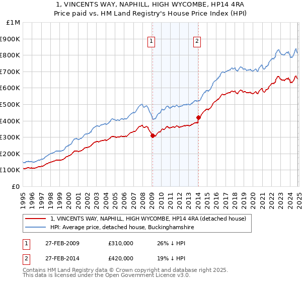 1, VINCENTS WAY, NAPHILL, HIGH WYCOMBE, HP14 4RA: Price paid vs HM Land Registry's House Price Index