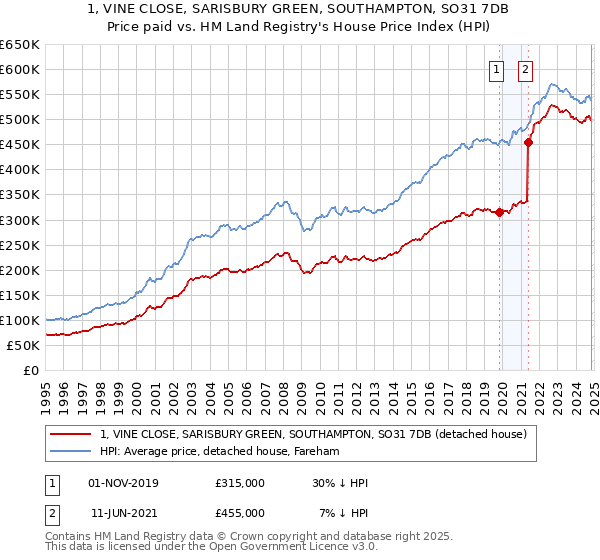 1, VINE CLOSE, SARISBURY GREEN, SOUTHAMPTON, SO31 7DB: Price paid vs HM Land Registry's House Price Index